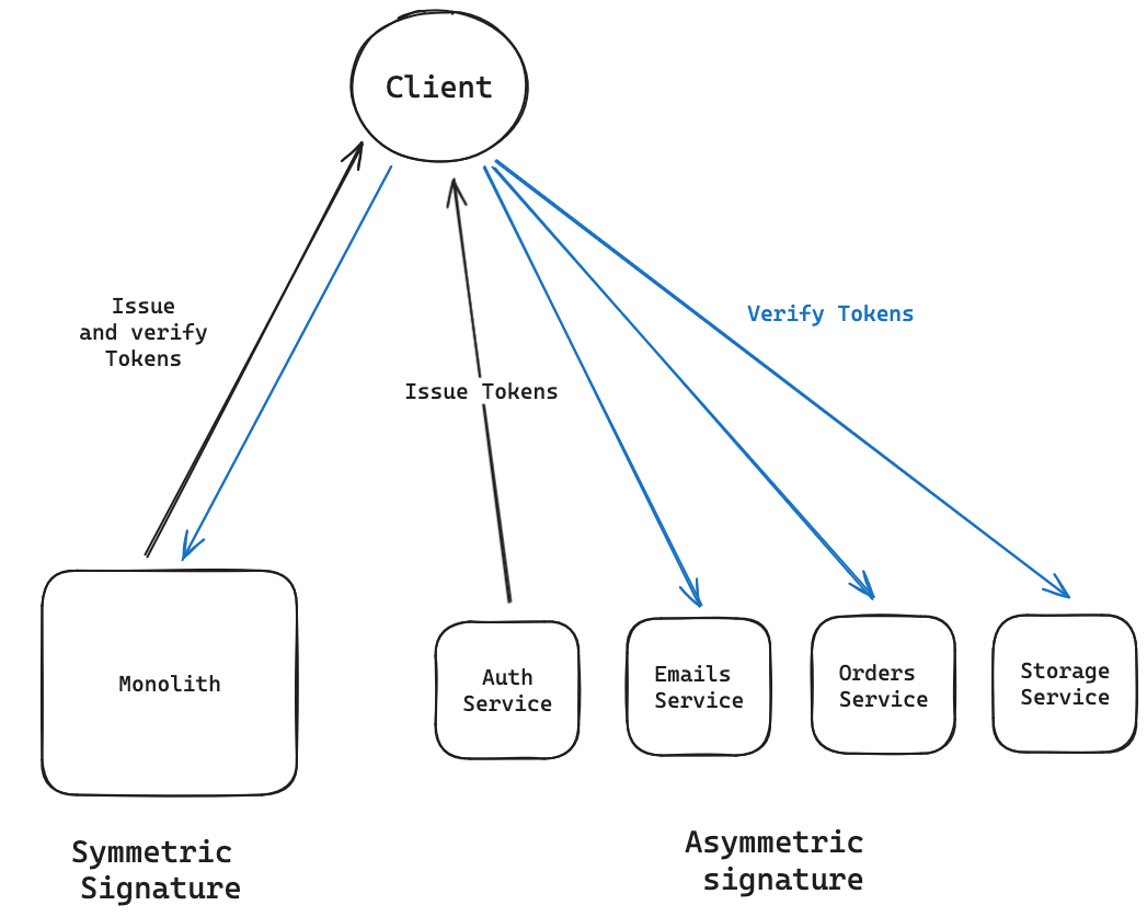 I ️ JWTs (JSON Web Tokens)