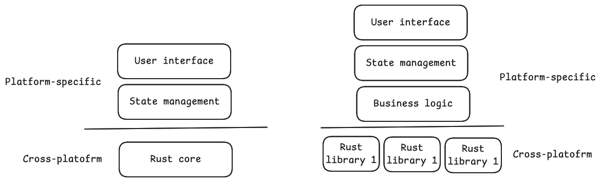 Cross-platform Rust: Analyzing how WhatsApp, Signal and more are ...