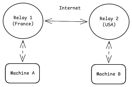 Image 3: relay-to-relay communication